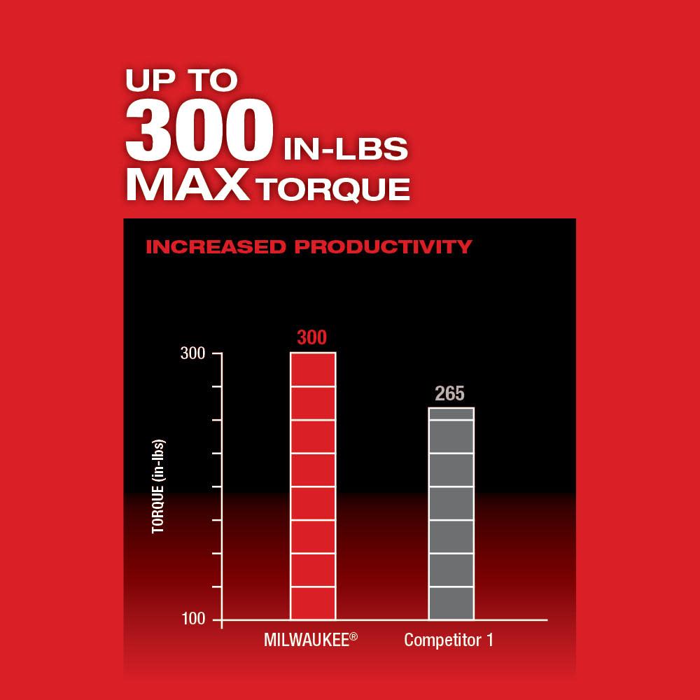 Milwaukee M12 FUEL Installation Drill/Driver Kit PACKOUT Low-Profile Organizer 60pc SHOCKWAVE Drill Bit Set & 23pc Titanium Drill Bit Set